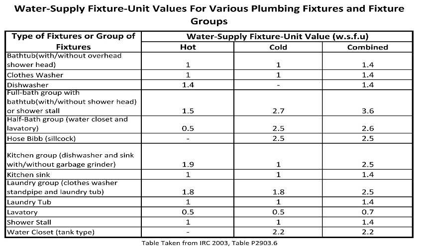 Water Fixture Unit Chart